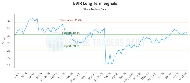 NVIR Long Term Analysis for July 2 2025 NVIR Long Term Analysis for July 2 2025