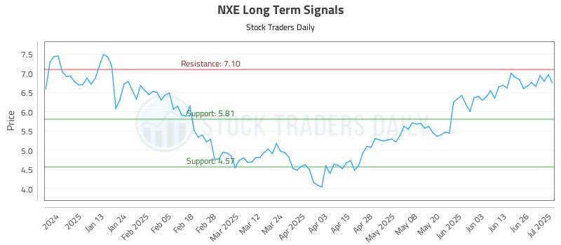 NXE Long Term Analysis for July 2 2025 NXE Long Term Analysis for July 2 2025