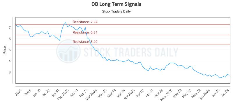 OB Long Term Analysis for July 2 2025 OB Long Term Analysis for July 2 2025