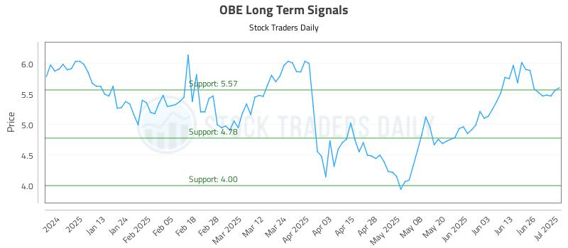 OBE Long Term Analysis for July 2 2025