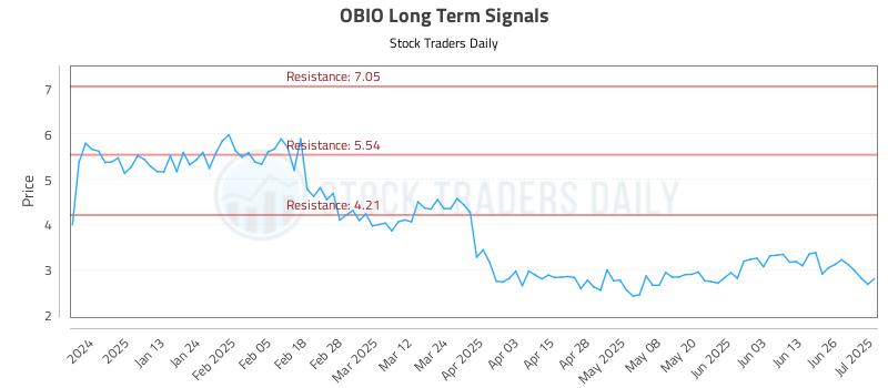 OBIO Long Term Analysis for July 2 2025