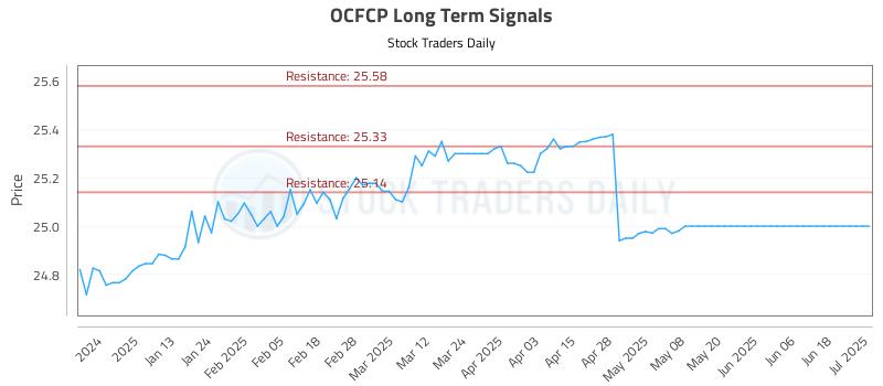 OCFCP Long Term Analysis for July 2 2025 OCFCP Long Term Analysis for July 2 2025