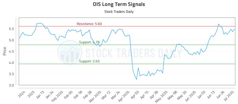 OIS Long Term Analysis for July 2 2025