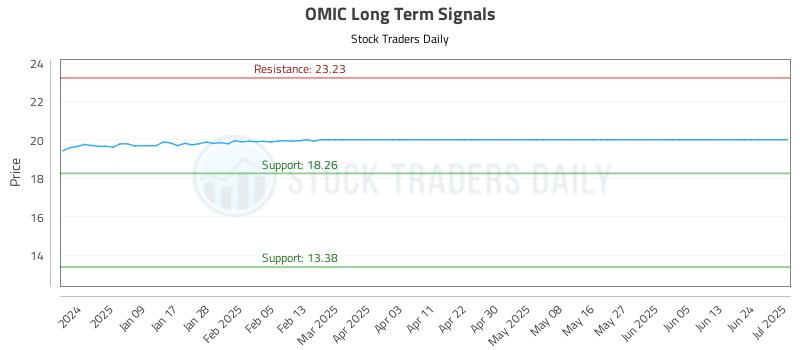 OMIC Long Term Analysis for July 2 2025 OMIC Long Term Analysis for July 2 2025