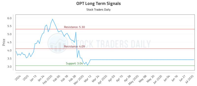 OPT Long Term Analysis for July 2 2025 OPT Long Term Analysis for July 2 2025