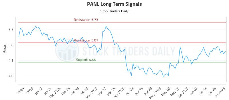 PANL Long Term Analysis for July 2 2025