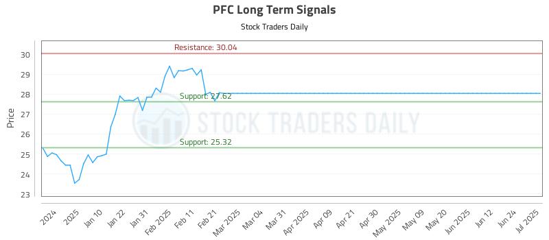 PFC Long Term Analysis for July 2 2025 PFC Long Term Analysis for July 2 2025