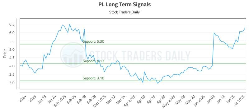 PL Long Term Analysis for July 2 2025 PL Long Term Analysis for July 2 2025