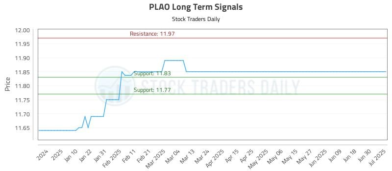 PLAO Long Term Analysis for July 2 2025 PLAO Long Term Analysis for July 2 2025