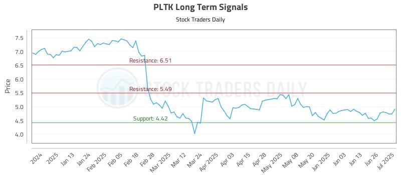 PLTK Long Term Analysis for July 2 2025