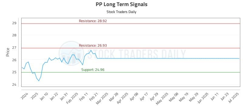 PP Long Term Analysis for July 2 2025 PP Long Term Analysis for July 2 2025