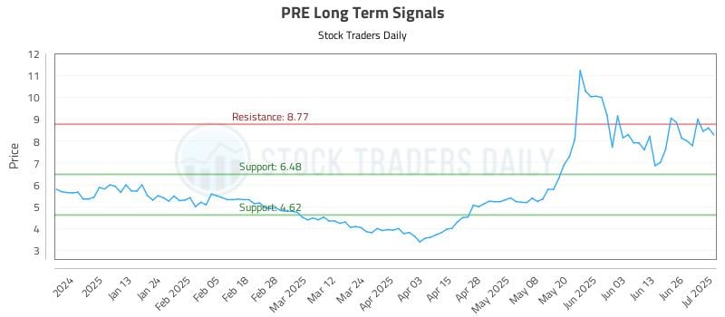 PRE Long Term Analysis for July 2 2025 PRE Long Term Analysis for July 2 2025