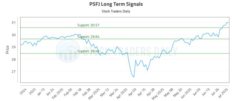PSFJ Long Term Analysis for July 2 2025