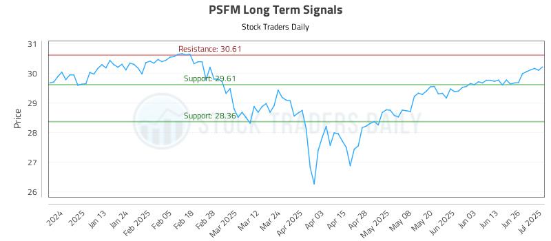 PSFM Long Term Analysis for July 2 2025 PSFM Long Term Analysis for July 2 2025