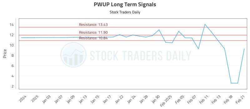 PWUP Long Term Analysis for July 2 2025 PWUP Long Term Analysis for July 2 2025