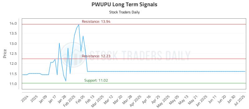 PWUPU Long Term Analysis for July 2 2025 PWUPU Long Term Analysis for July 2 2025
