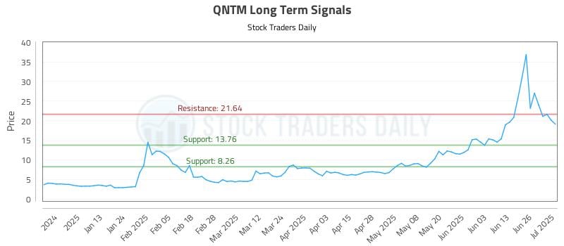 QNTM Long Term Analysis for July 2 2025