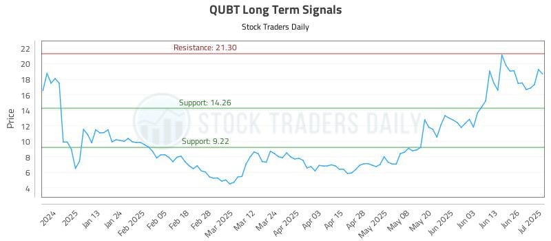 QUBT Long Term Analysis for July 2 2025 QUBT Long Term Analysis for July 2 2025