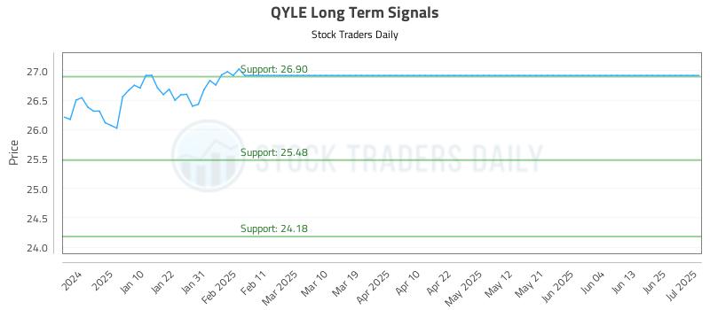 QYLE Long Term Analysis for July 2 2025 QYLE Long Term Analysis for July 2 2025