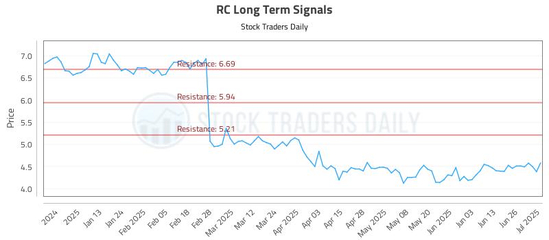 RC Long Term Analysis for July 2 2025