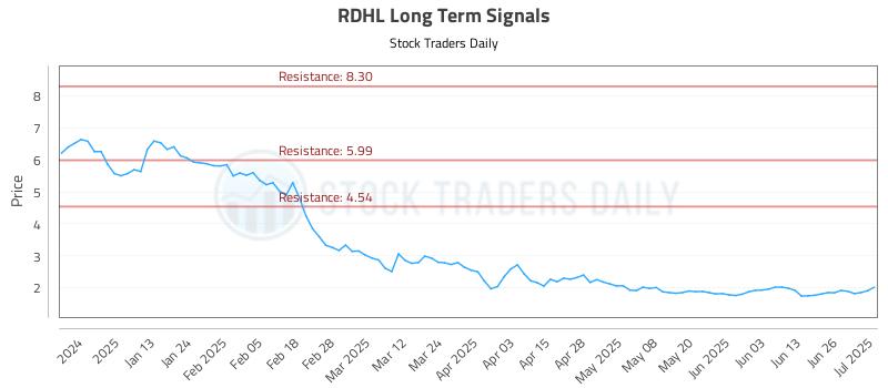 RDHL Long Term Analysis for July 2 2025
