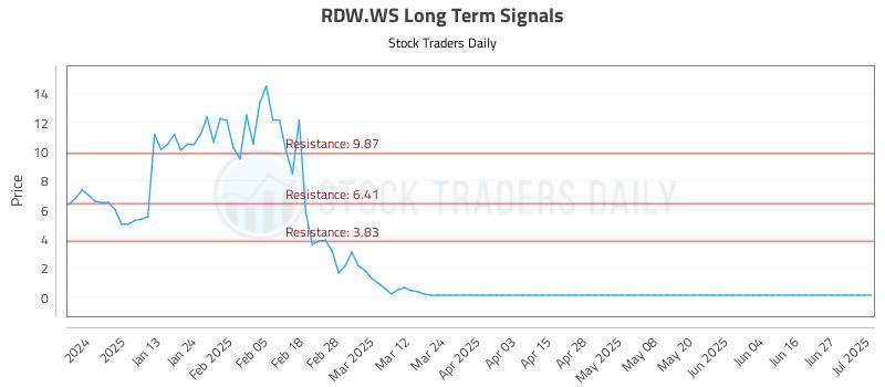 RDW.WS Long Term Analysis for July 2 2025 RDW.WS Long Term Analysis for July 2 2025
