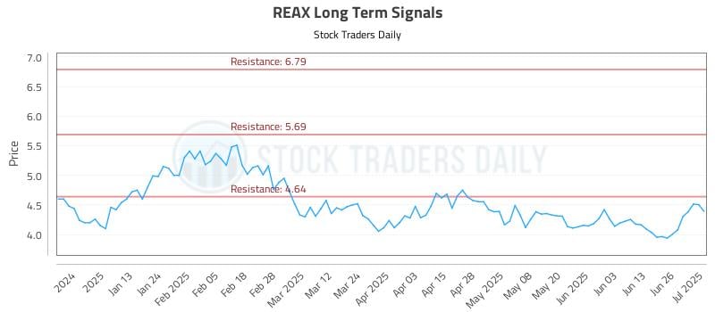 REAX Long Term Analysis for July 2 2025 REAX Long Term Analysis for July 2 2025