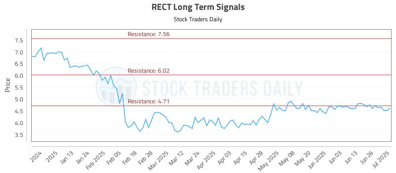 RECT Long Term Analysis for July 2 2025 RECT Long Term Analysis for July 2 2025