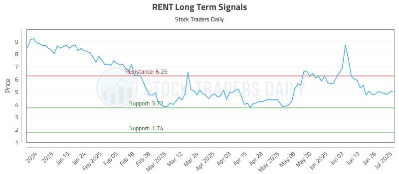 RENT Long Term Analysis for July 2 2025