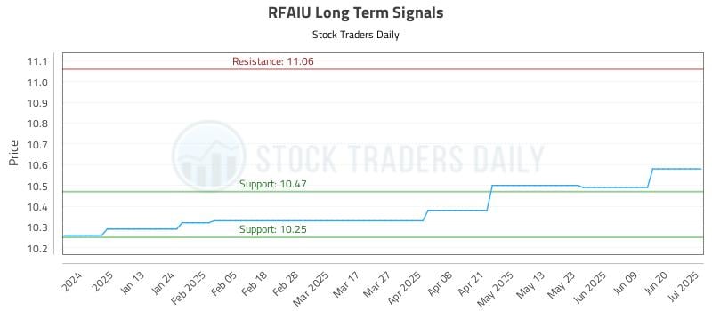 RFAIU Long Term Analysis for July 2 2025