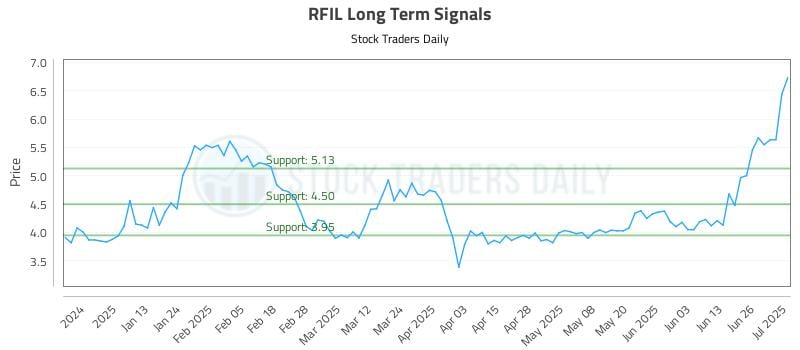 RFIL Long Term Analysis for July 2 2025