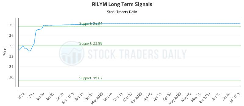 RILYM Long Term Analysis for July 2 2025 RILYM Long Term Analysis for July 2 2025