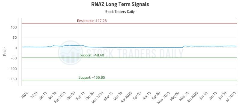 RNAZ Long Term Analysis for July 2 2025 RNAZ Long Term Analysis for July 2 2025