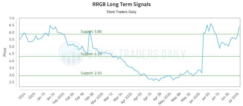 RRGB Long Term Analysis for July 2 2025