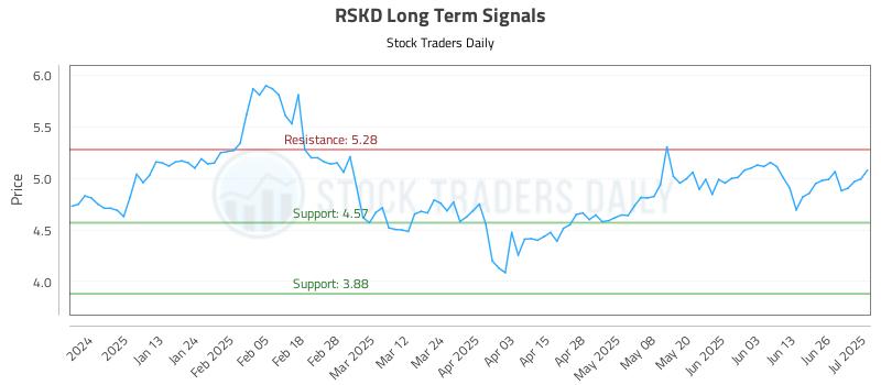 RSKD Long Term Analysis for July 2 2025