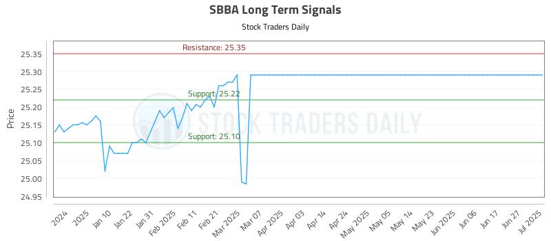 SBBA Long Term Analysis for July 2 2025 SBBA Long Term Analysis for July 2 2025