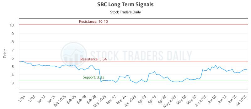 SBC Long Term Analysis for July 2 2025 SBC Long Term Analysis for July 2 2025