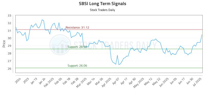 SBSI Long Term Analysis for July 2 2025