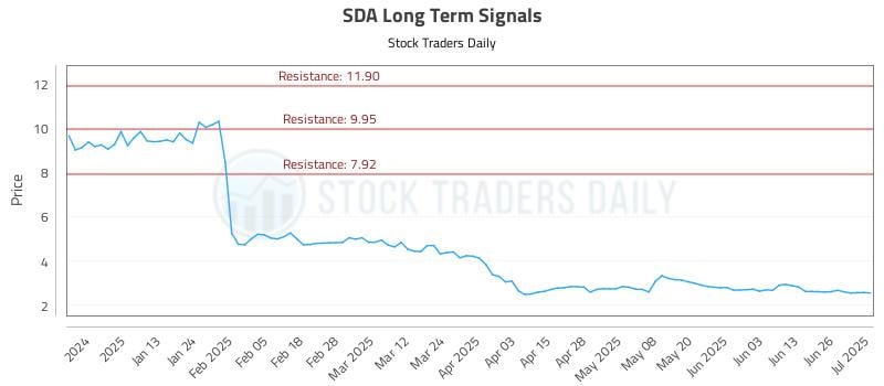 SDA Long Term Analysis for July 2 2025 SDA Long Term Analysis for July 2 2025