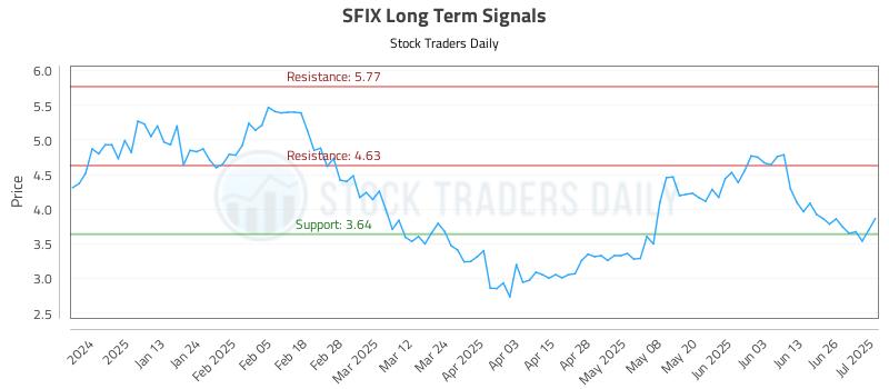 SFIX Long Term Analysis for July 2 2025 SFIX Long Term Analysis for July 2 2025