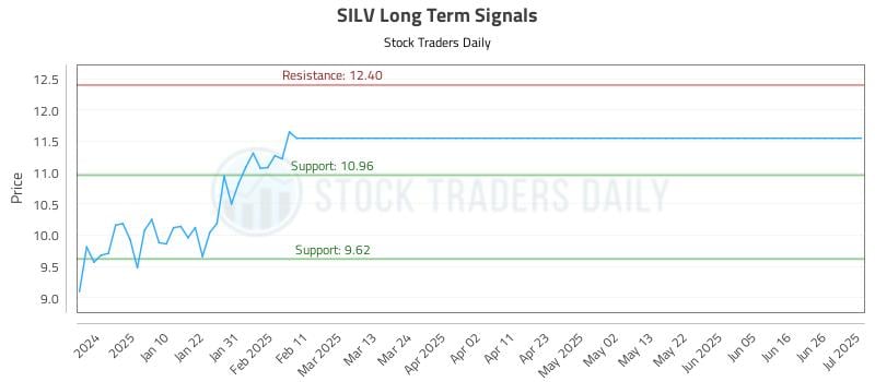 SILV Long Term Analysis for July 2 2025 SILV Long Term Analysis for July 2 2025