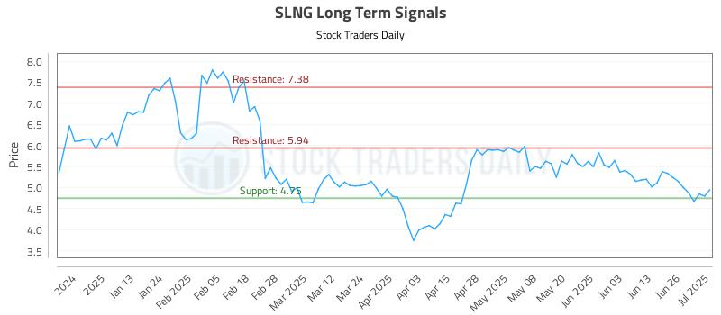 SLNG Long Term Analysis for July 2 2025