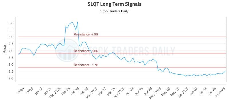SLQT Long Term Analysis for July 2 2025 SLQT Long Term Analysis for July 2 2025