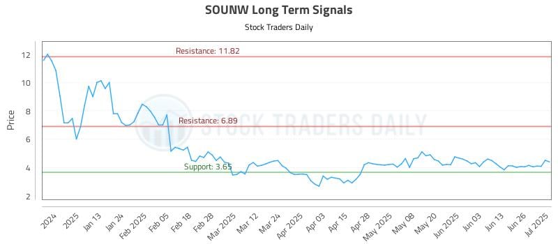 SOUNW Long Term Analysis for July 2 2025