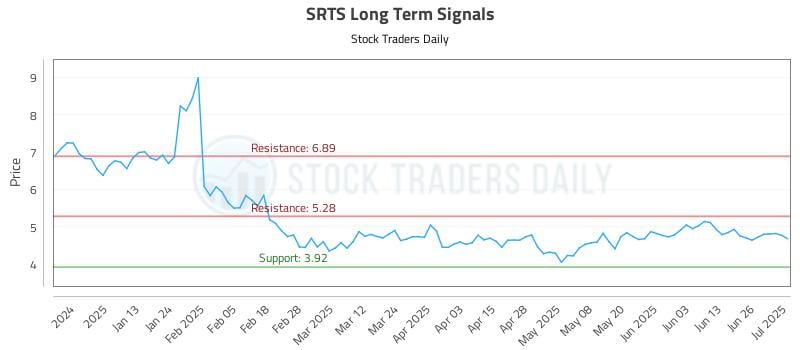 SRTS Long Term Analysis for July 2 2025 SRTS Long Term Analysis for July 2 2025