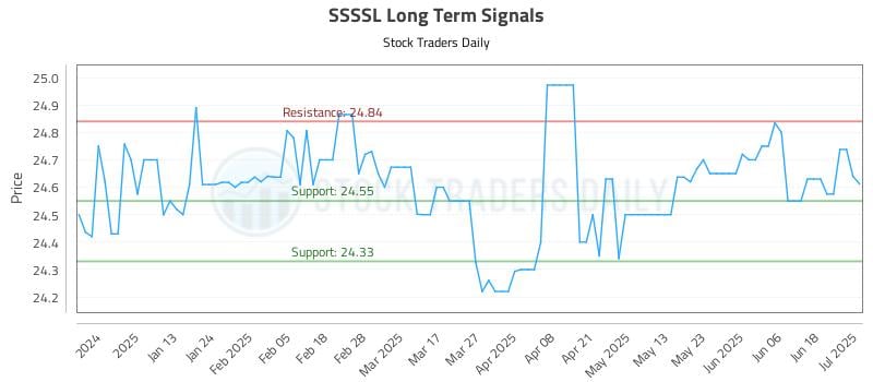 SSSSL Long Term Analysis for July 2 2025