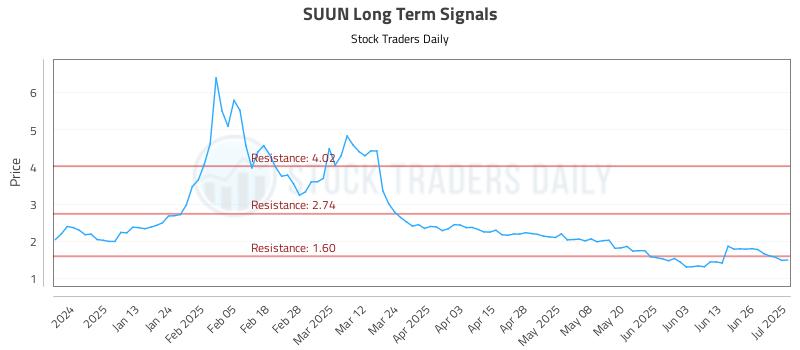 SUUN Long Term Analysis for July 2 2025 SUUN Long Term Analysis for July 2 2025
