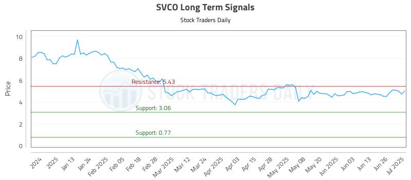 SVCO Long Term Analysis for July 2 2025
