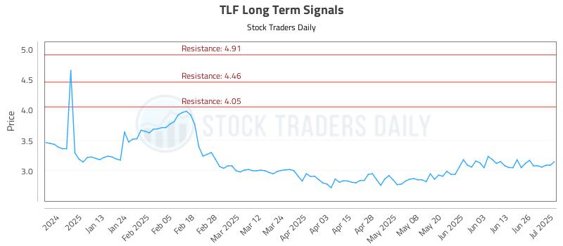 TLF Long Term Analysis for July 2 2025