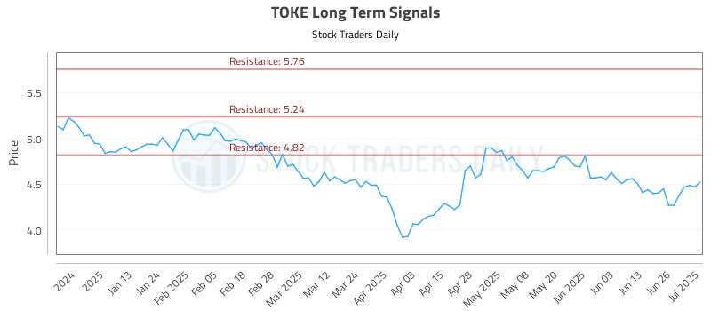 TOKE Long Term Analysis for July 2 2025 TOKE Long Term Analysis for July 2 2025